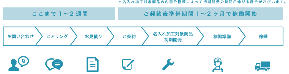 Schedule ギフトロジスティクス導入までの流れ