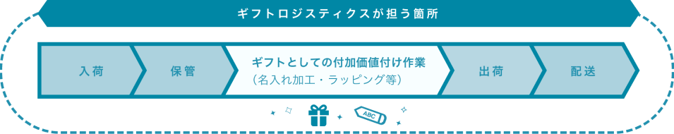 Schedule ギフトロジスティクス導入までの流れ